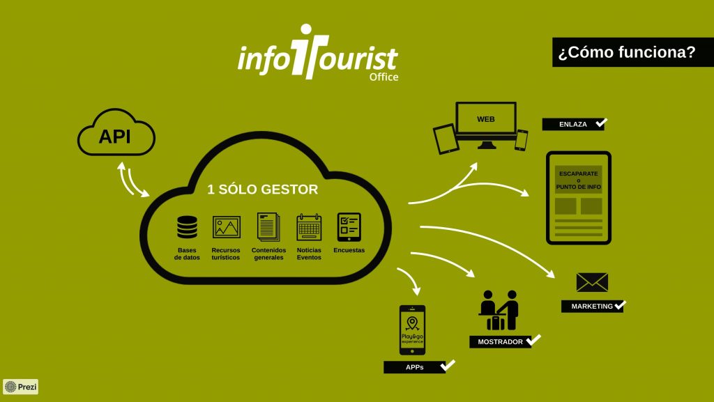 Integración de nuestras apps inteligentes en InfoTourist
